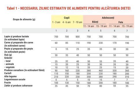 tabel comparativ cu nutrienții din iaurtul integral și necesarul zilnic al unui bebeluș