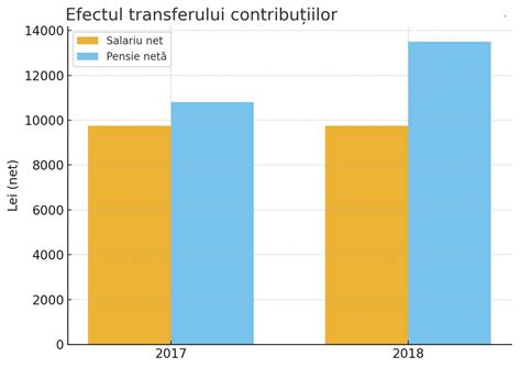 grafic comparativ al salariilor nete înainte și după transferul contribuțiilor