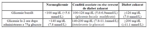 Diagrama explicativă a testului de toleranță orală la glucoză (TTGO)
