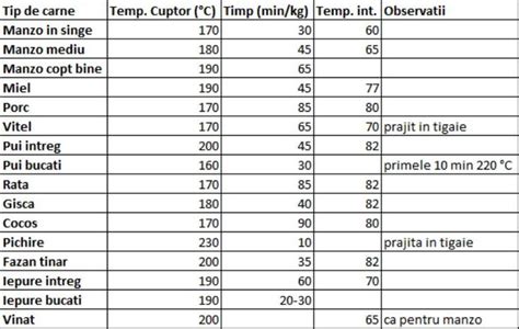 Infografic cu timpul de preparare și coacere a gofrelor