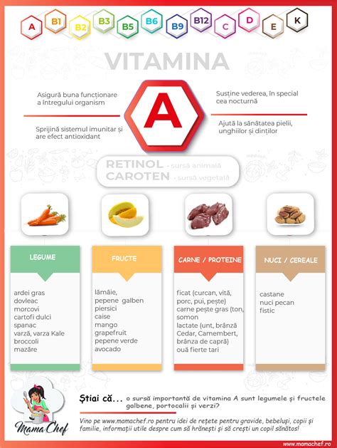 Infografic comparativ între provitamina A și vitamina A preformată, cu exemple de surse alimentare și efecte asupra organismului.