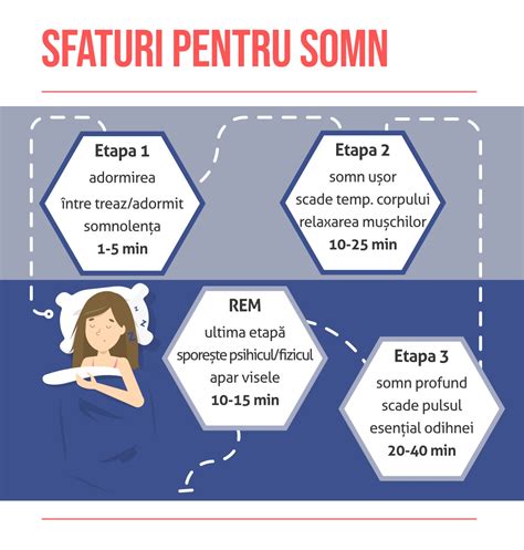 infografic cu etapele de dezvoltare a somnului la bebeluși, arătând creșterea duratei de veghe și reducerea trezirilor nocturne