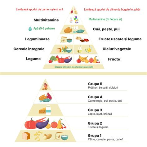 Infografic cu piramida alimentară pentru mamele care alăptează