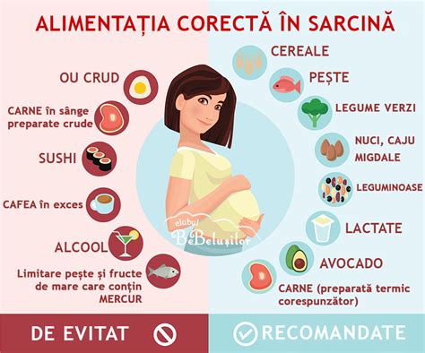 Infografic cu alimente recomandate și nerecomandate în sarcină.