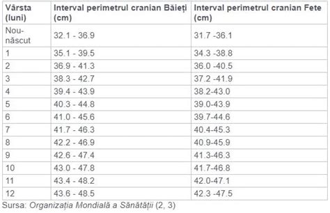 diagramă cu valorile normale ale perimetrului cranian pentru sugari