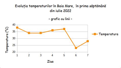 exemplu de grafic de creștere cu linii de percentilă