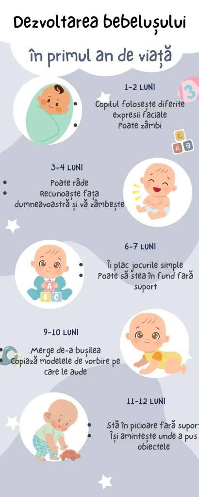 Grafic arătând etapele de dezvoltare ale bebelușului în primele 12 luni, cu accent pe momentul diversificării.