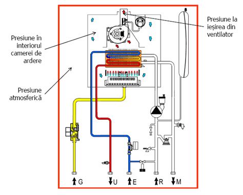 diagrama ilustrând pierderea de presiune într-o conductă