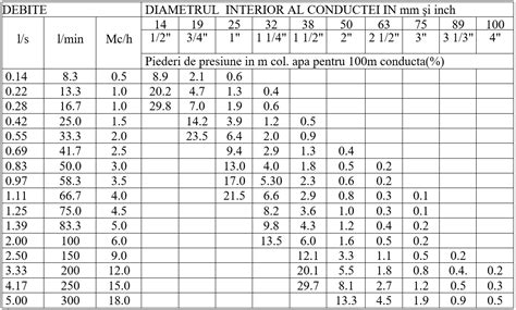 grafic comparativ al debitului în funcție de diametrul conductei pentru flux laminar și turbulent