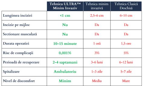 infografic prezentând beneficiile chirurgiei minim invazive în ginecologie