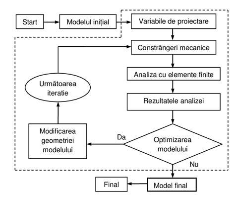 Diagrama procesului de screening prenatal și a procedurilor invazive