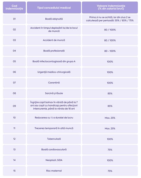 Infografic cu tipurile de concedii medicale și procentul de indemnizație aferent
