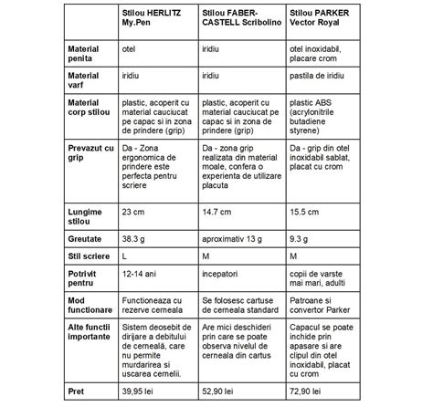 Tabel comparativ cu cele mai populare modele de coșuri pentru scutece, incluzând preț estimativ, capacitate, tip de sistem de sigilare și rating utilizatori.