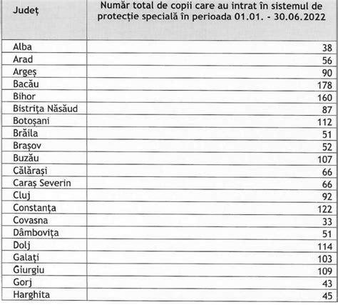 Tabel comparativ cu numărul de cazuri de copii abandonați pe spitale în județul Neamț