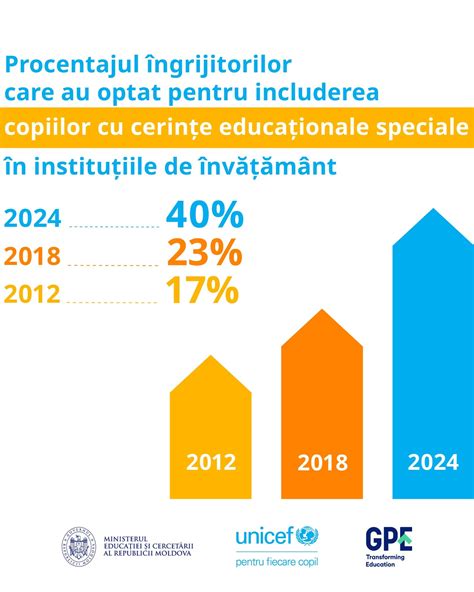 Infografic cu procentajul motivelor de abandon ale copiilor