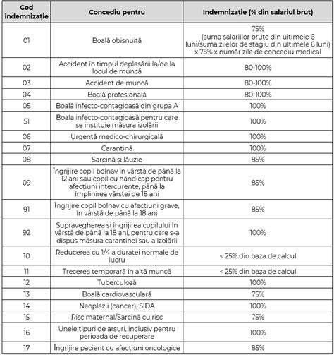 Tabel comparativ între concediul prenatal și concediul de risc maternal.