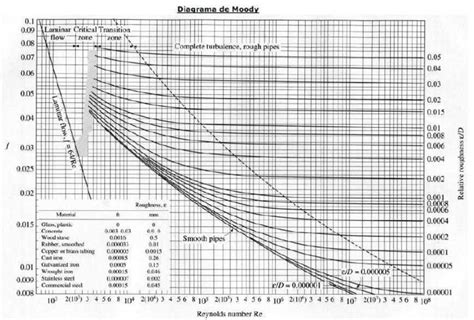 Diagrama Moody, cu zonele de curgere laminar, turbulentă tranzițională și turbulentă completă, evidențiind poziția conductelor din polipropilenă.