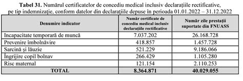Schema comparativă a tipurilor de concedii medicale și a procentului de indemnizație aferent